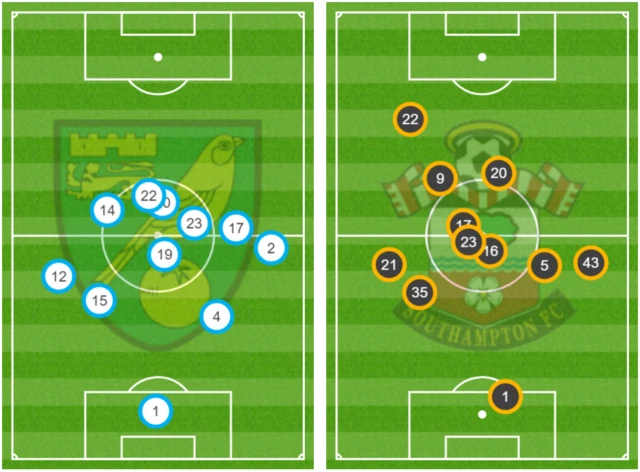 Average positions