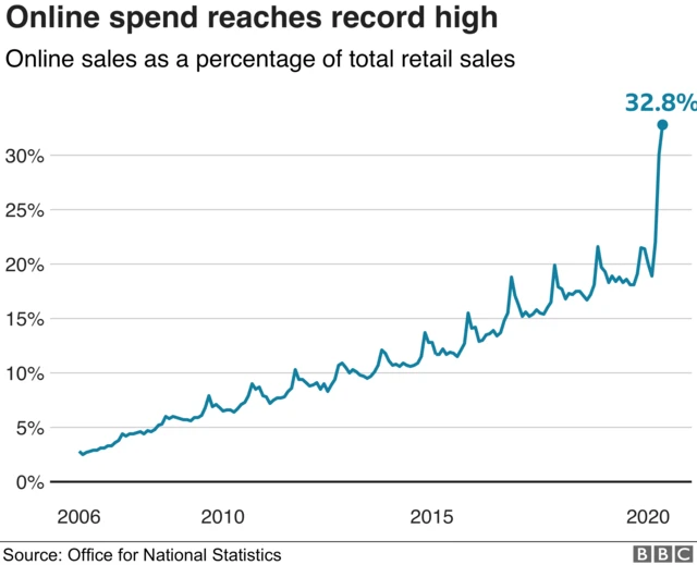 Graph showing online spending reaching a record high