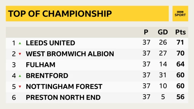 Top of Championship table