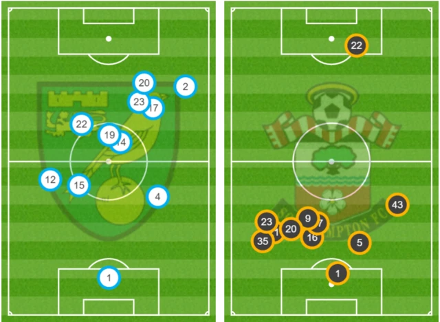 Average positions