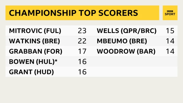 Championship top scorers