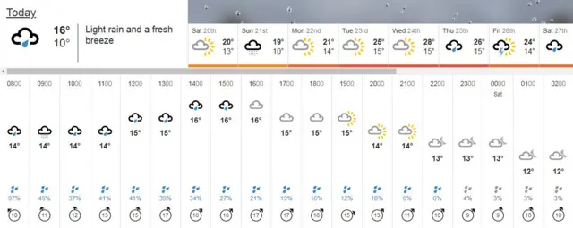 Friday's weather