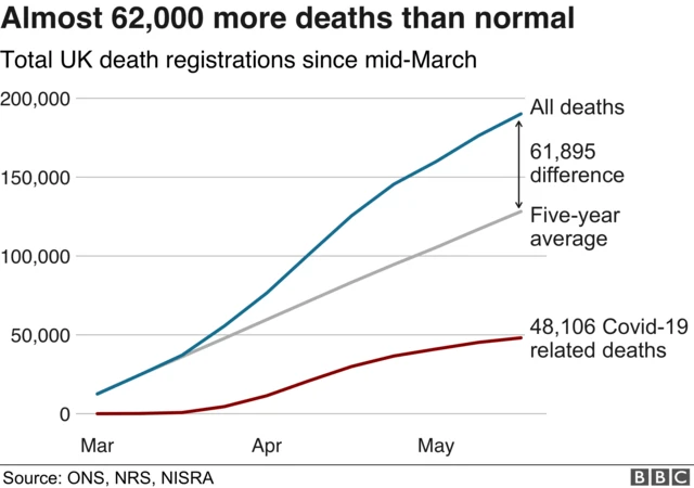 A BBC chart showing UK death registrations since March