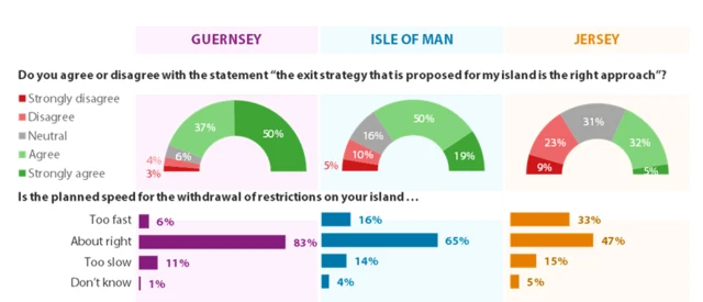 Graphs showing islander's thoughts on whether the exit strategy proposed is the best