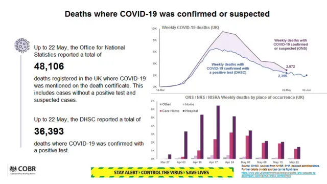 Slide from 2 June No 10 briefing showing suspected and confirmed virus deaths