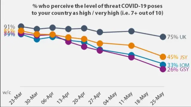 Graph showing percentage of each island's respondents who perceive the level of threat of covid-19 poses as high or very high