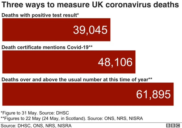 A BBC chart showing three ways to measure UK coronavirus deaths