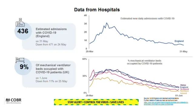 Slide from 2 June No 10 briefing showing data from hospitals