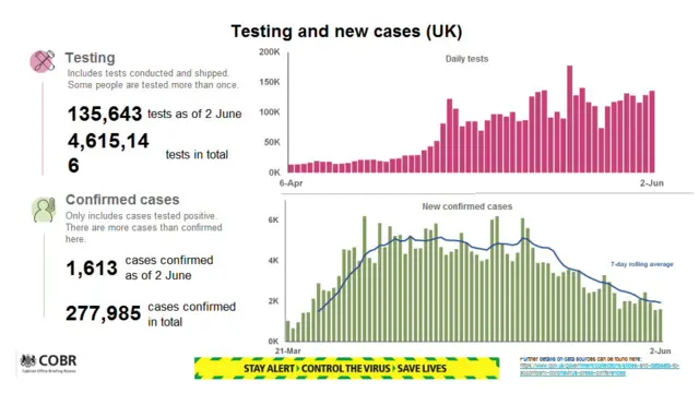 Slide from 2 June No 10 briefing showing testing and new cases