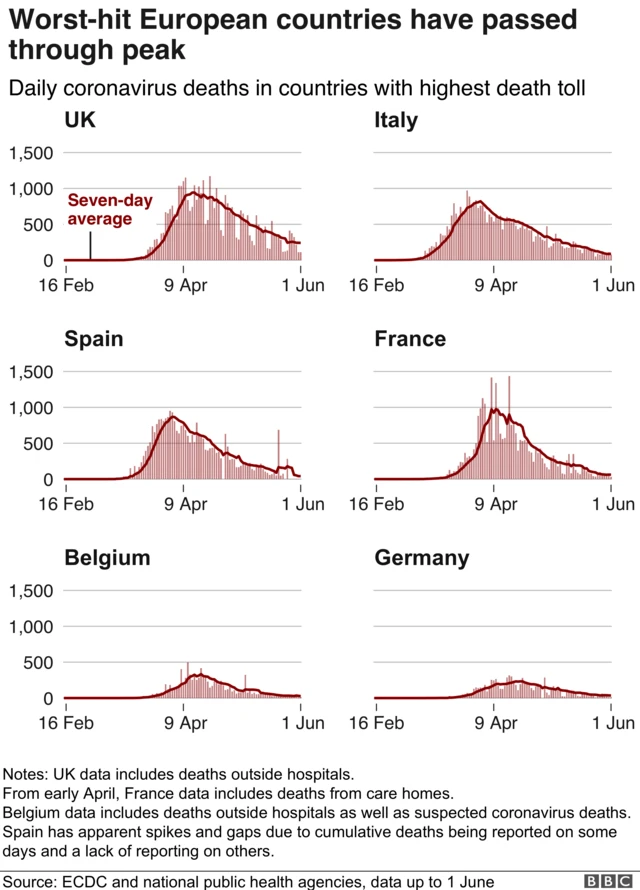 A graph showing countries in Europe that have passed the peak