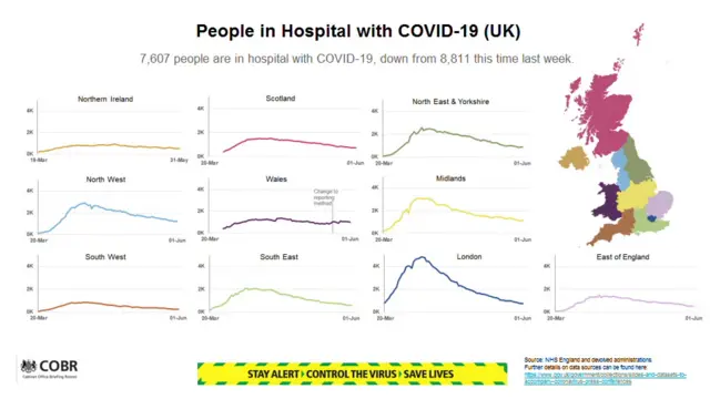 Slide from 2 June No 10 briefing showing people in hospital with Covid-19