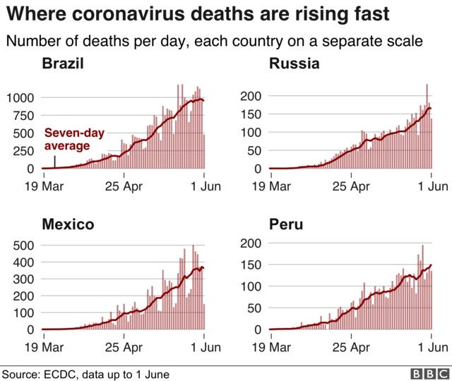 Graph showing rise in deaths in Russia, Peru, Brazil and Mexico