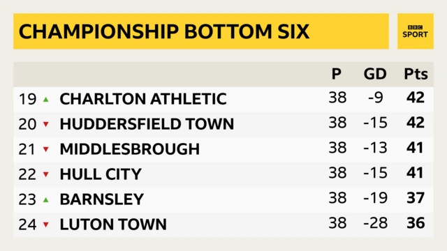 Championship bottom six