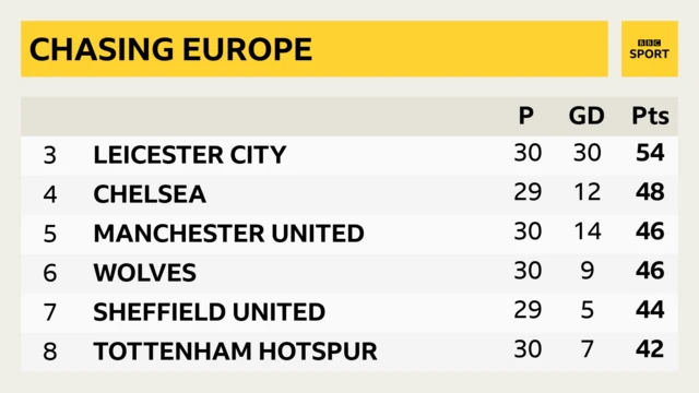 Premier League table