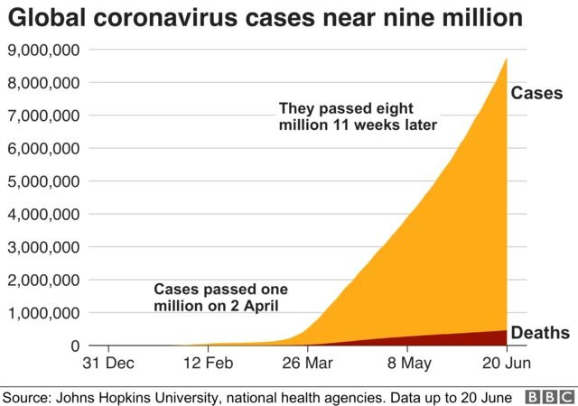 Chart showing increase in cases and deaths since outbreak began