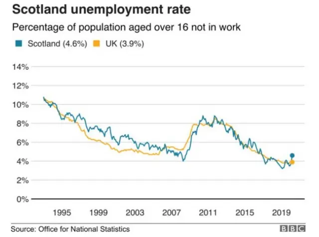 unemployment graph