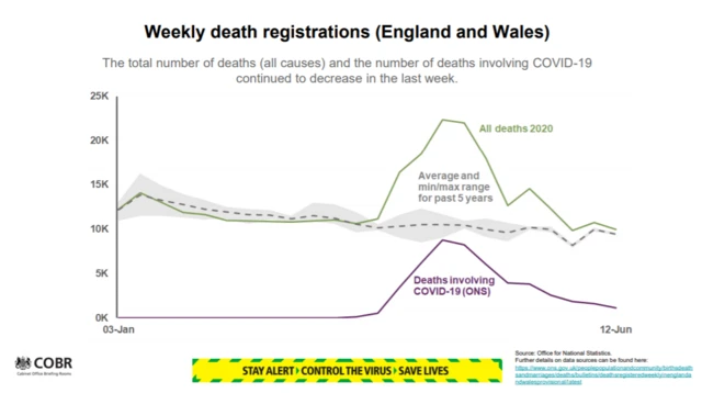 Weekly death registrations