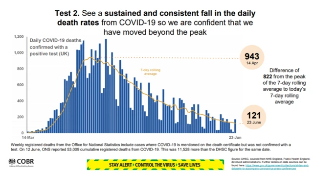 Sustained fall in daily death rates