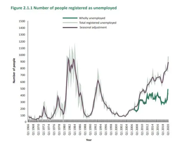 Guernsey unemployment graph