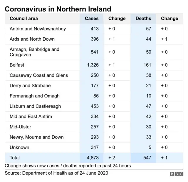 DoH council breakdown