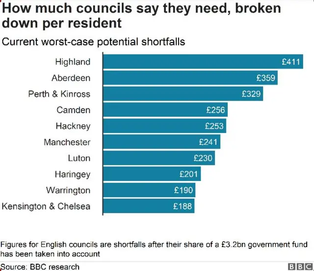 BBC council shortfall graph