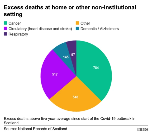 Excess deaths at home