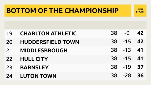 Bottom of the Championship