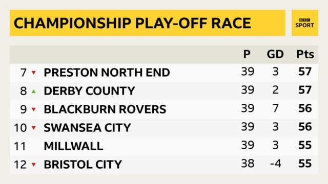 Championship table play-offs