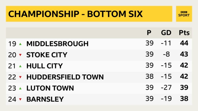 Championship table bottom six