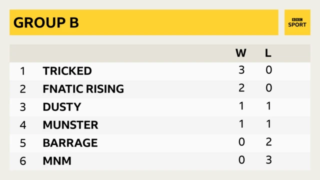 Group B table from the Northern League of Legends Championship