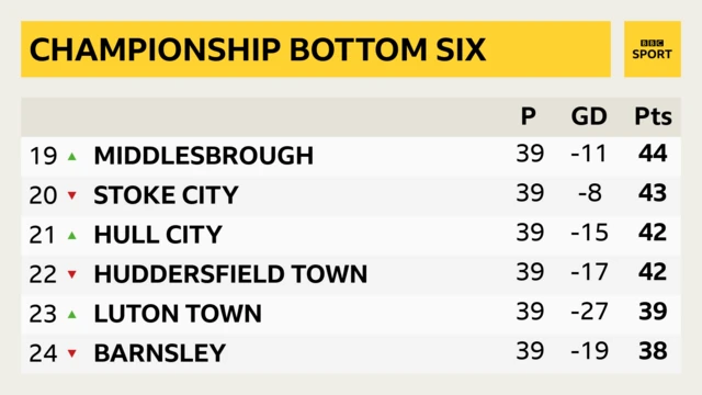 Bottom of Championship