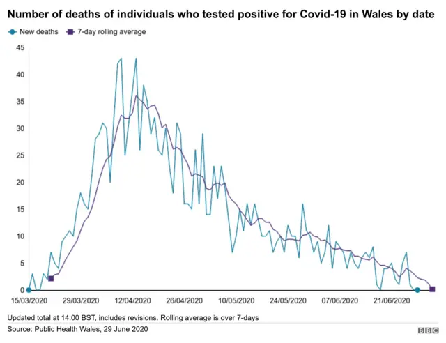 Graph showing deaths in Wales with coronavirus on the day they occurred