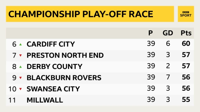 Championship play-off race