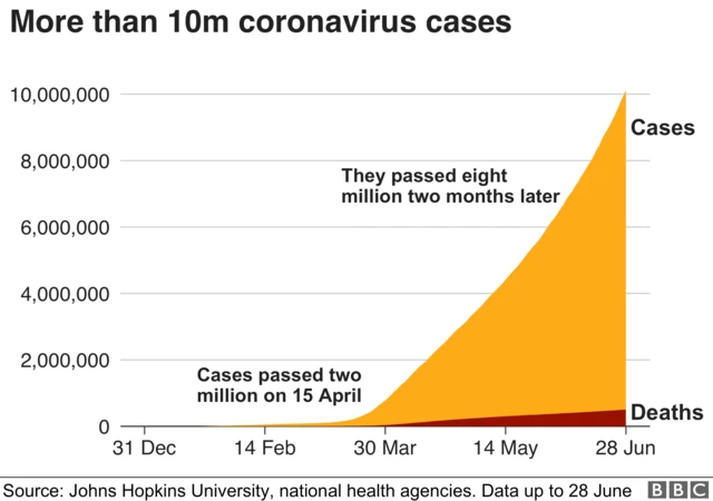 Covid-19 worldwide graphic