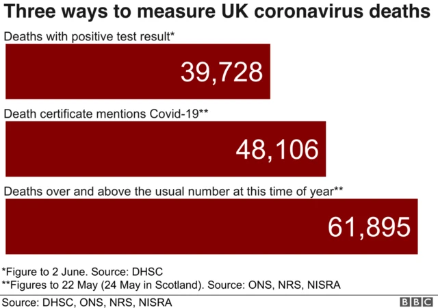 Three ways to measure total coronavirus deaths in UK