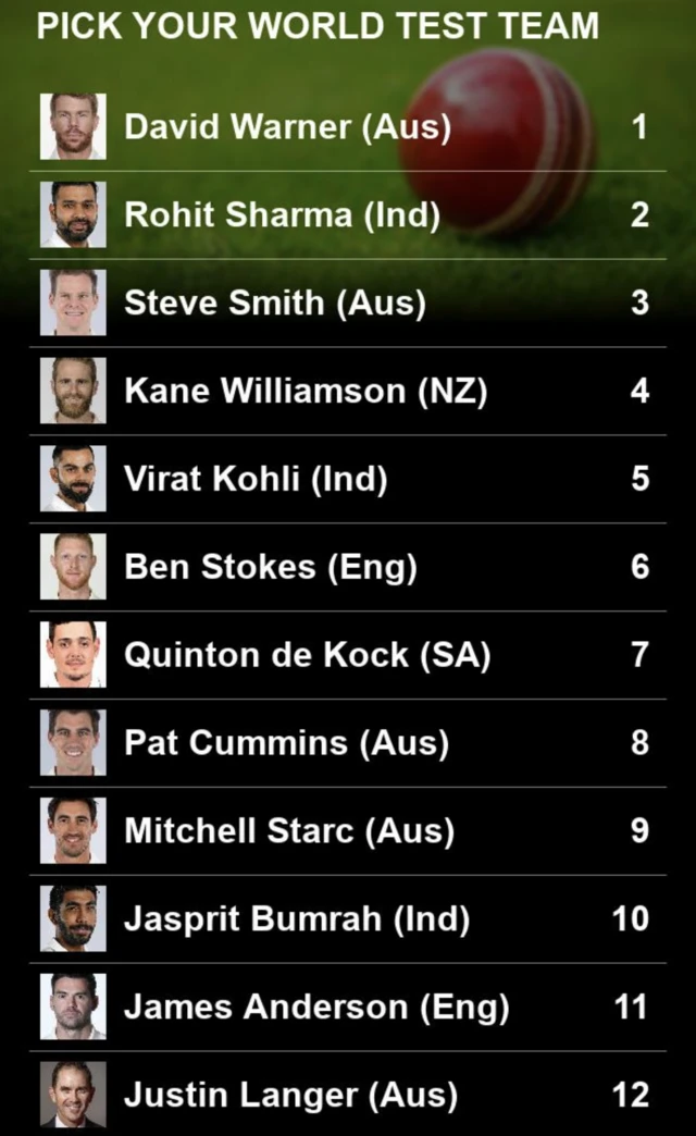 World Test XI graphic