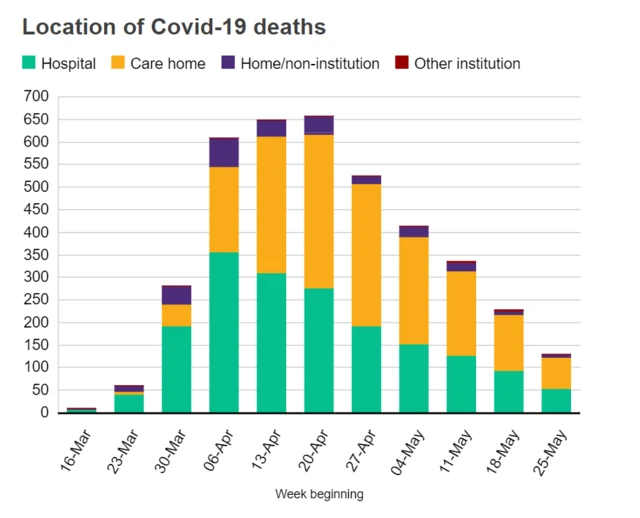 Location of Scotland Covid-19 deaths