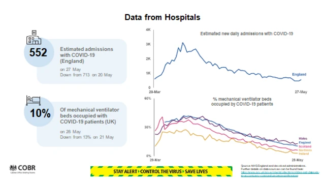 Chart showing data from hospitals