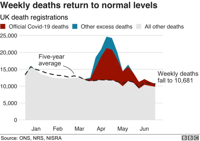 Graph showing weekly deaths