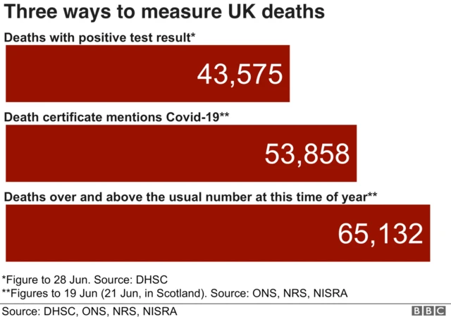 Chart showing ways to measure UK deaths