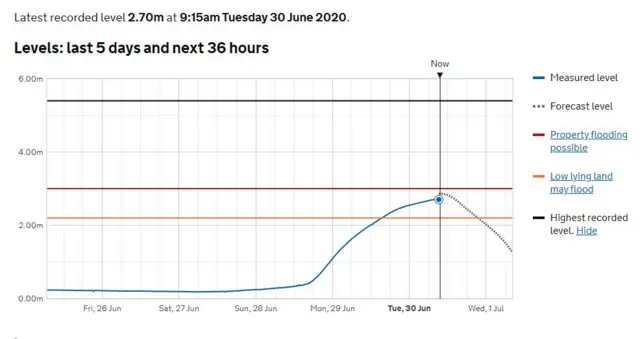 A graph showing the flood levels on the river