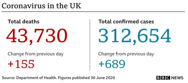 Graphic showing the number of deaths from coronavirus in the UK