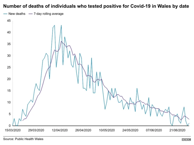 Chart showing deaths by date of people with coronavirus in Wales