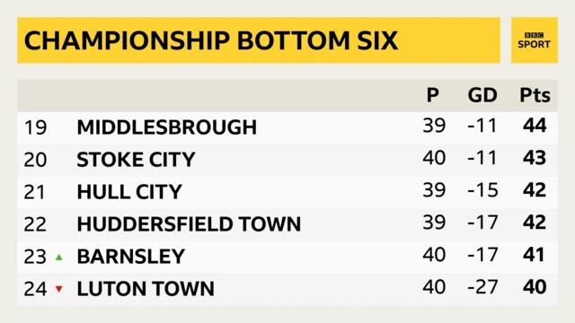 Championship bottom six