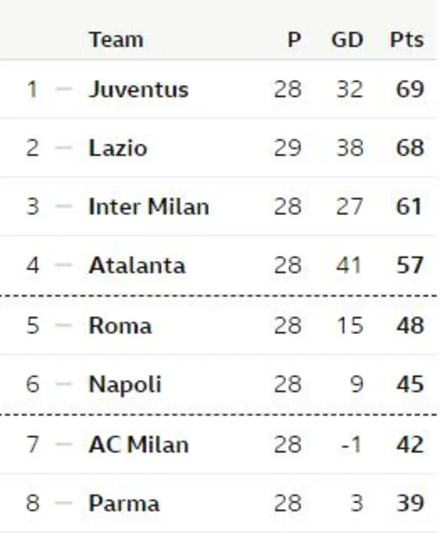 Serie A table