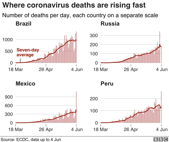 Where coronavirus deaths are rising fast