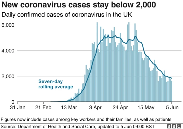 Chart showing daily cases