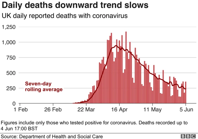 Chart showing daily deaths falling over time