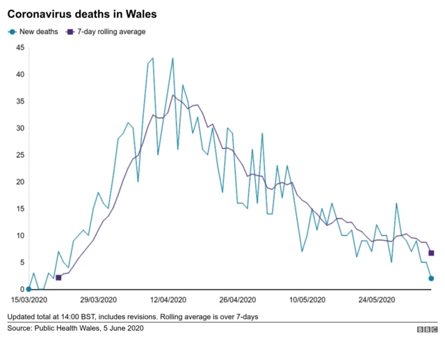 Graph showing the number of coronavirus deaths in Wales