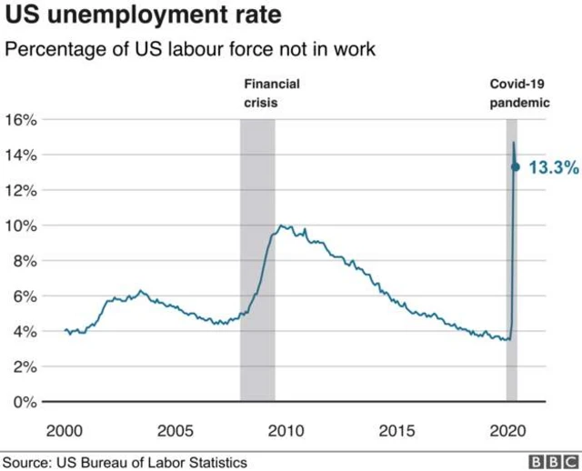 Chart showing US unemployment rate from 2000-2020